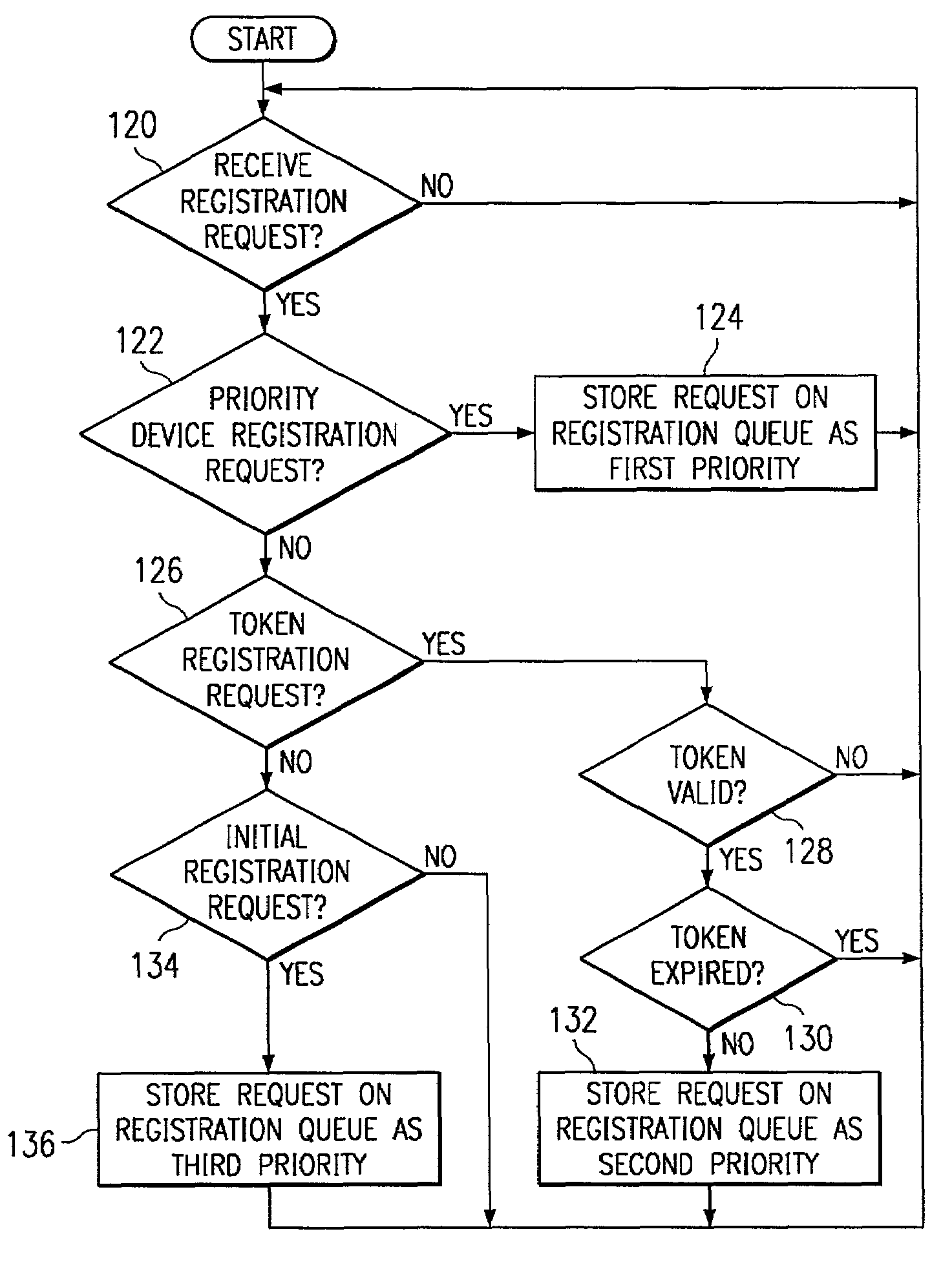 Token registration of managed devices