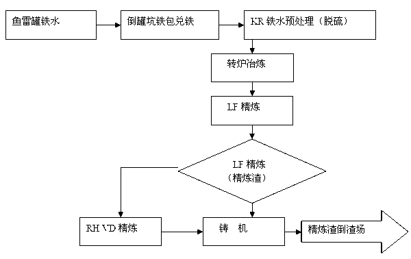 Recycling method for pulling ladles into refining slag