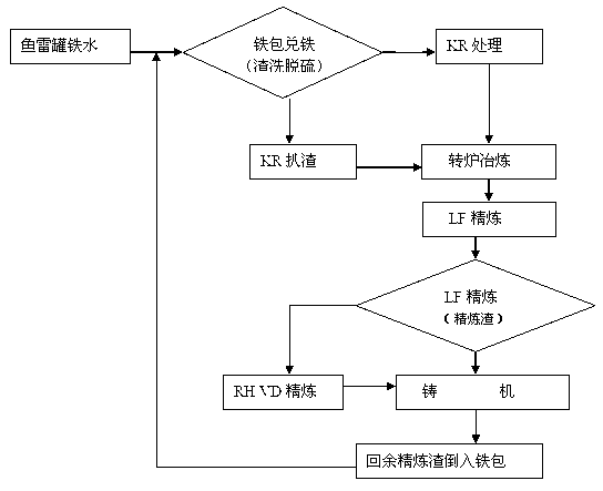 Recycling method for pulling ladles into refining slag