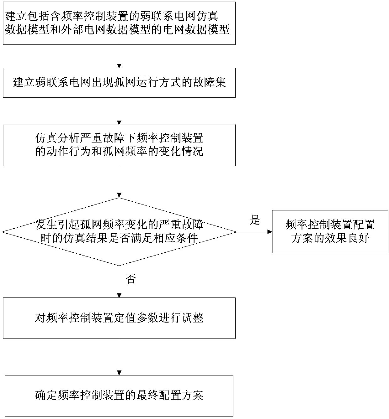 Simulation configuration method for constant-value parameter of frequency control device in weak interconnection power grid