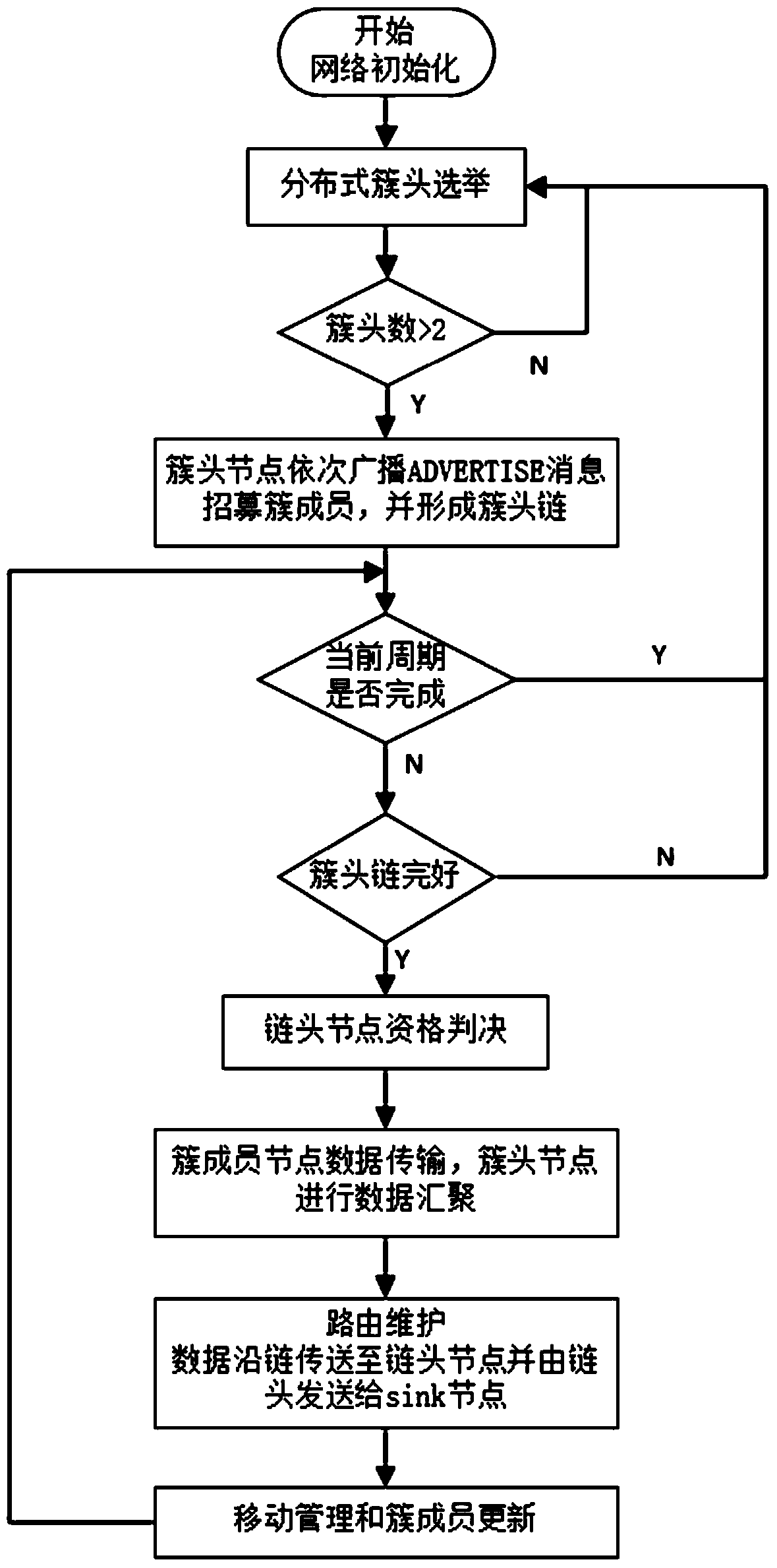 An implementation method of an energy-saving routing protocol suitable for mobile wireless sensor networks