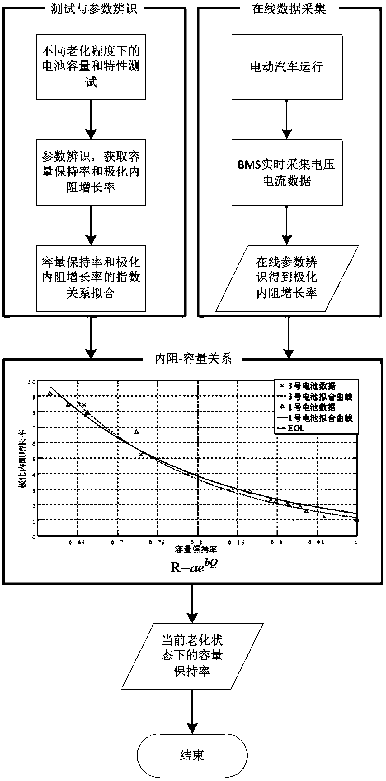 A method for rapid identification of life decline characteristics of power battery system