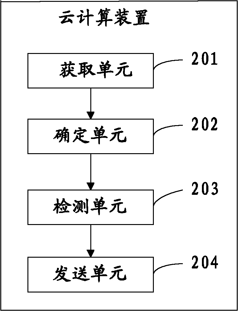 Cloud computing method and device