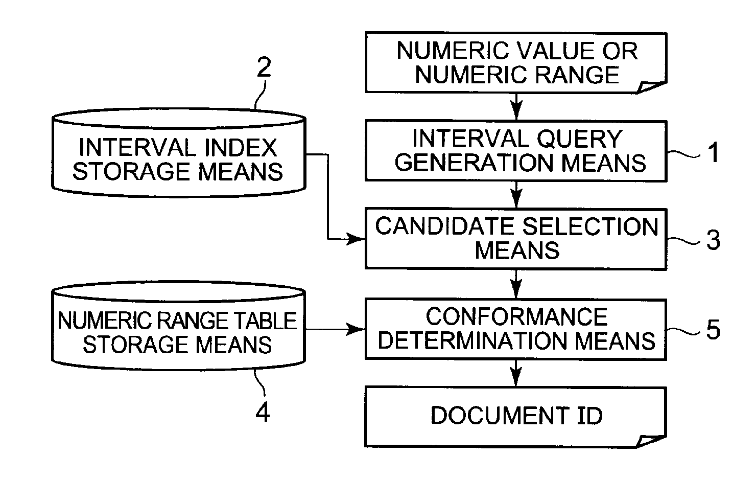 Numeric range search device, numeric range search method, and numeric range search program