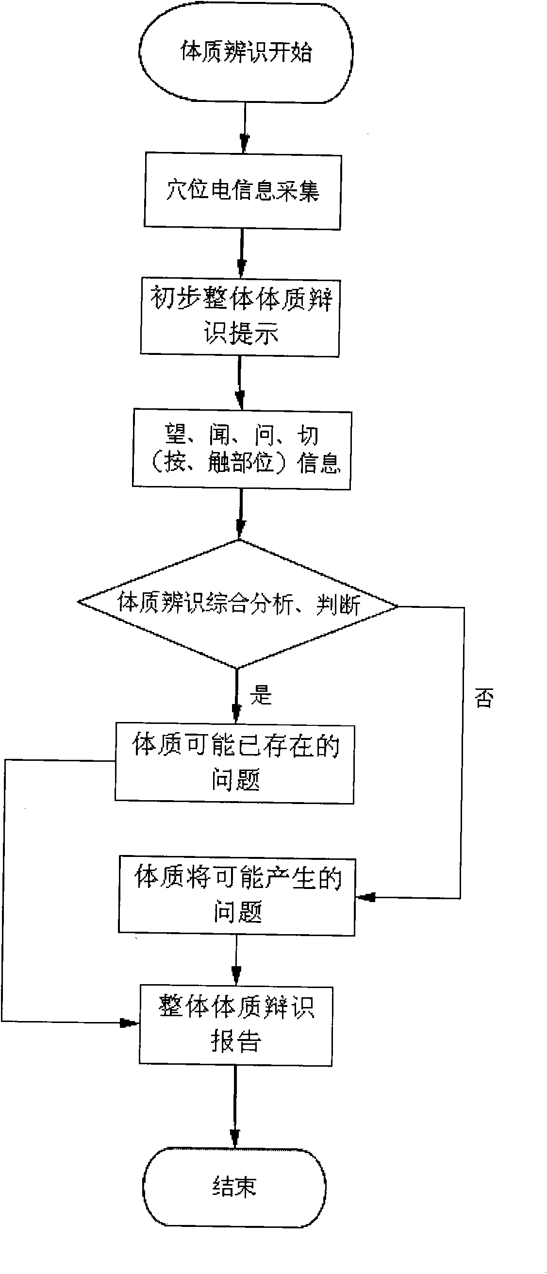 Intelligent system for health diagnosis and treatment