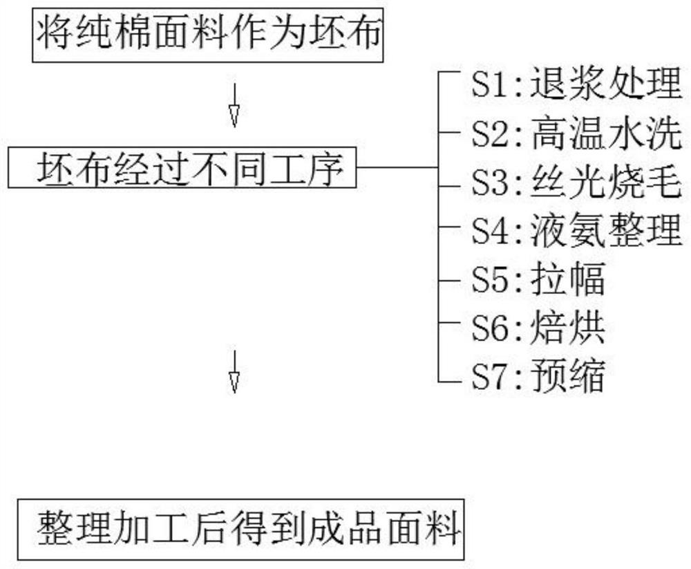 Processing method of anti-oil shirt fabric