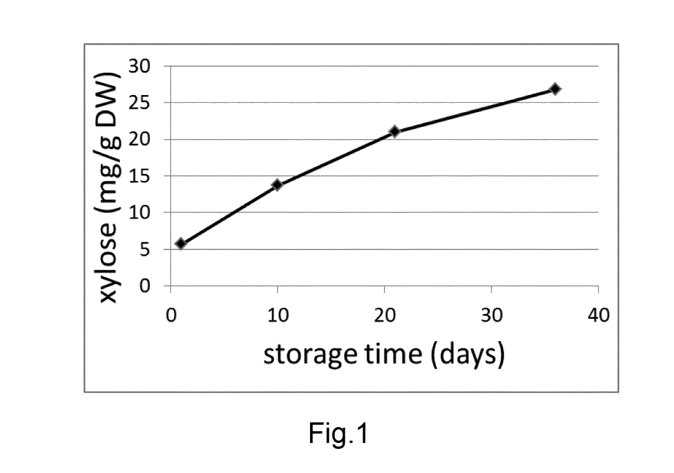 A Method for Determining the Vase Life or Storage History of One or More Cut Flowers, Wherein the Method Comprises Assaying Xylose Concentration or Beta-Xylosidase Expression/Activity