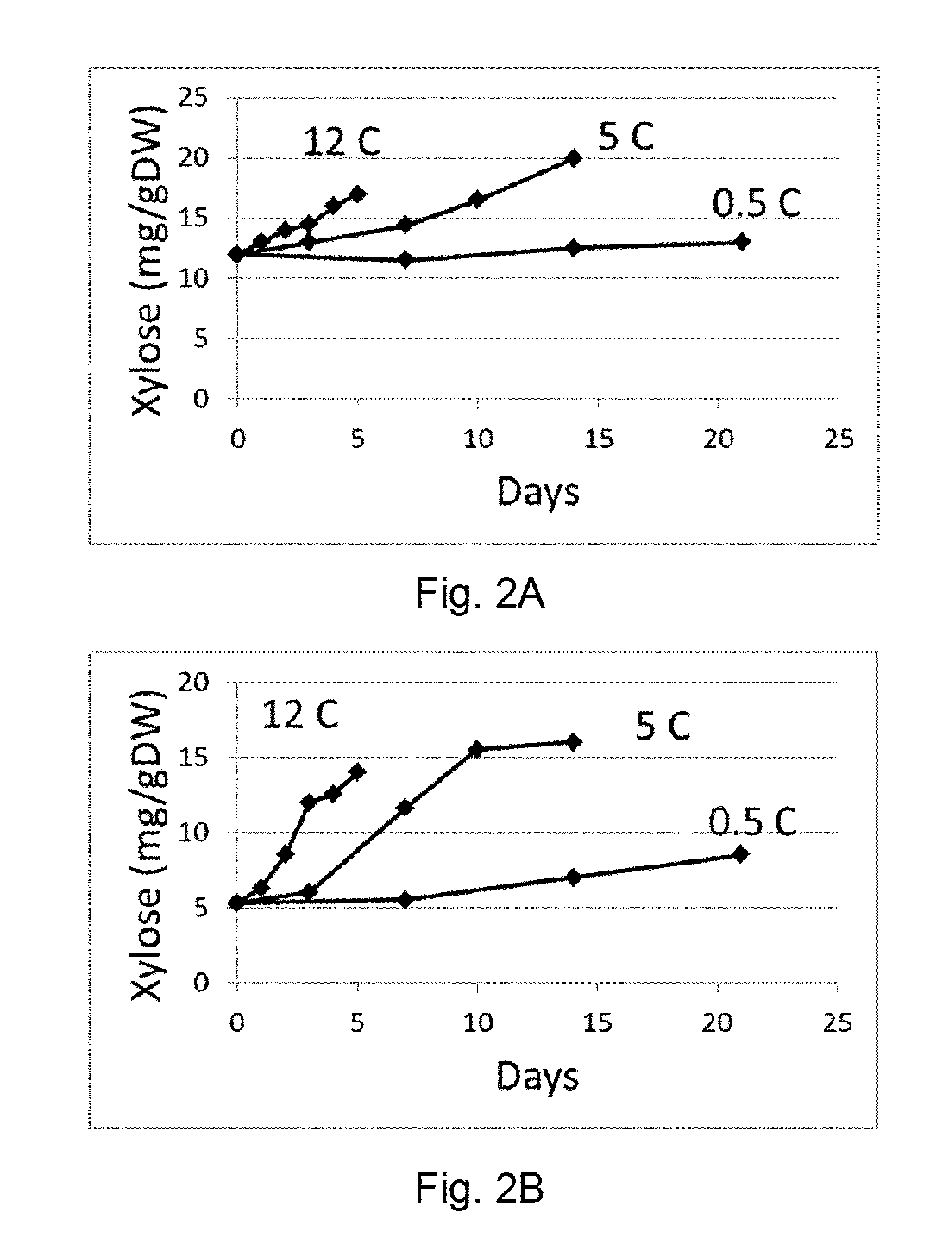 A Method for Determining the Vase Life or Storage History of One or More Cut Flowers, Wherein the Method Comprises Assaying Xylose Concentration or Beta-Xylosidase Expression/Activity