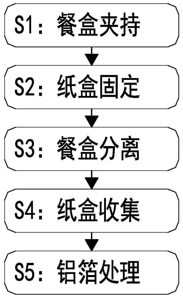 Aluminum foil meal box recycling treatment system and treatment method