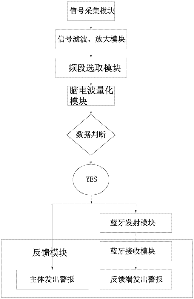 Method for detecting and eliminating human brain fatigue