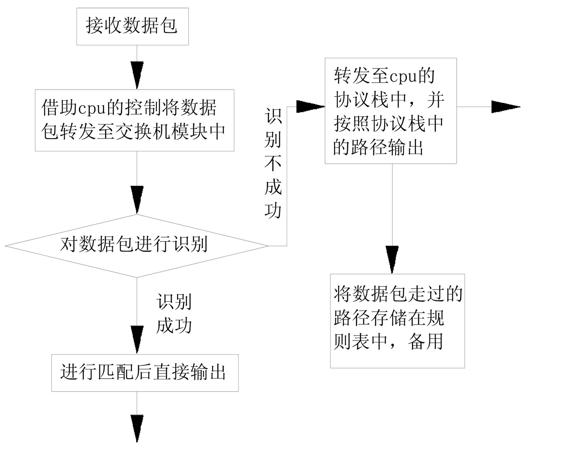 Method for realizing expedited forwarding of data packets in home gateway