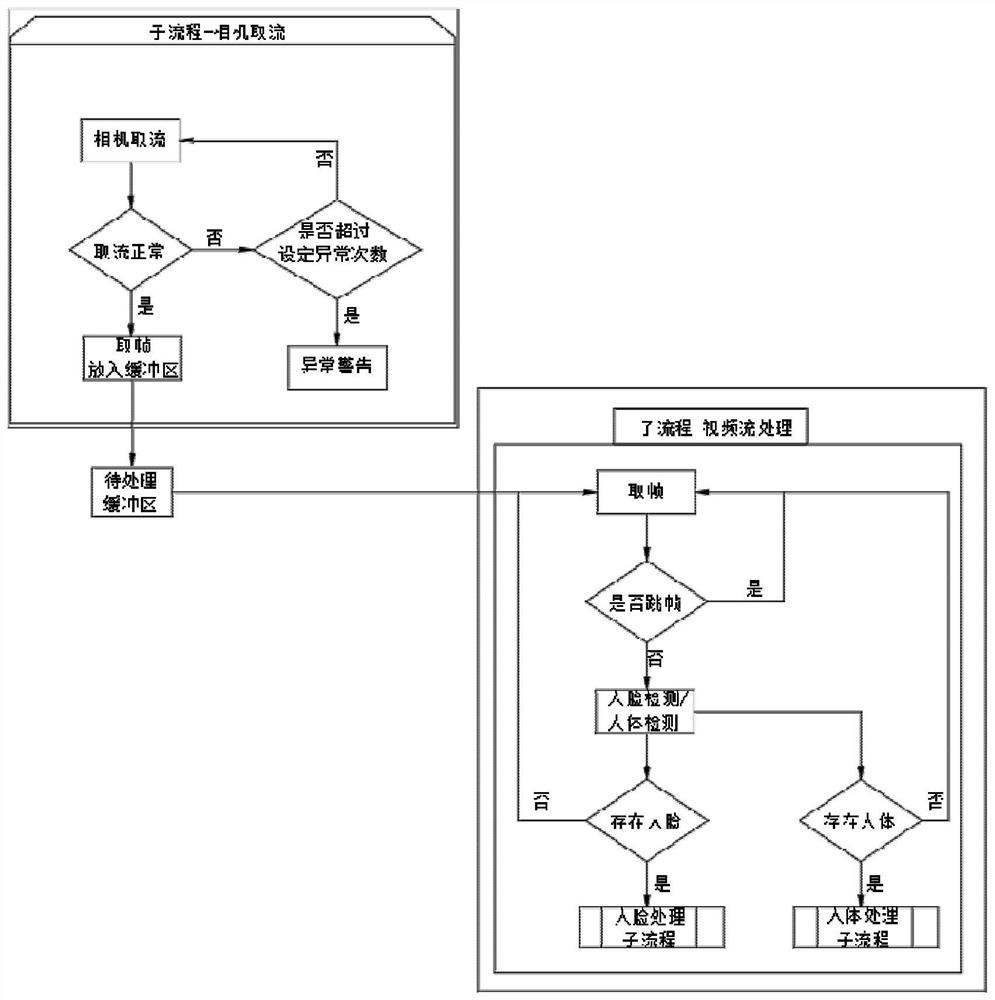 Embedded visual computing system for face recognition, counting and temperature measurement