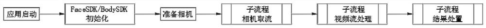 Embedded visual computing system for face recognition, counting and temperature measurement