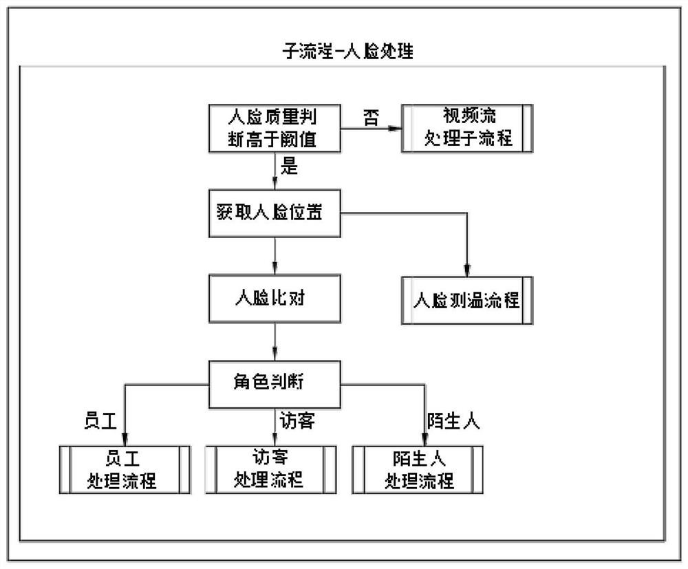 Embedded visual computing system for face recognition, counting and temperature measurement