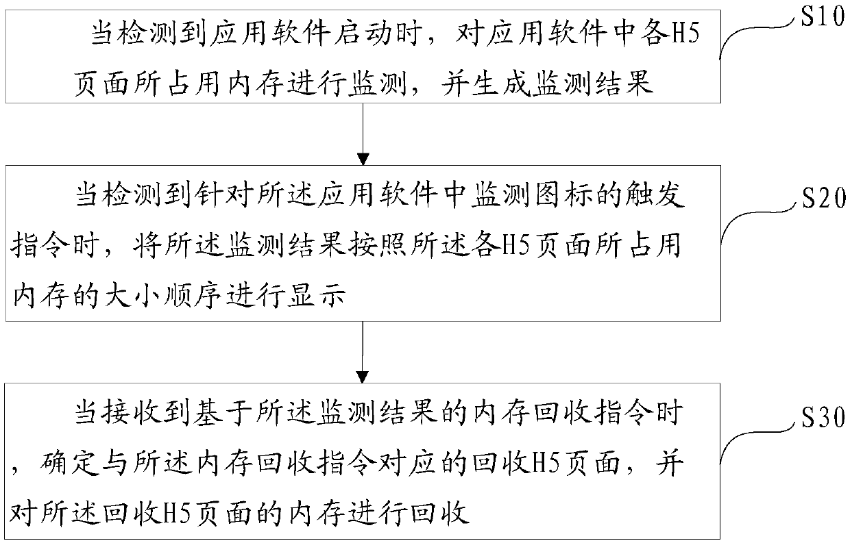 H5 page memory occupation monitoring method, device and equipment and readable storage medium