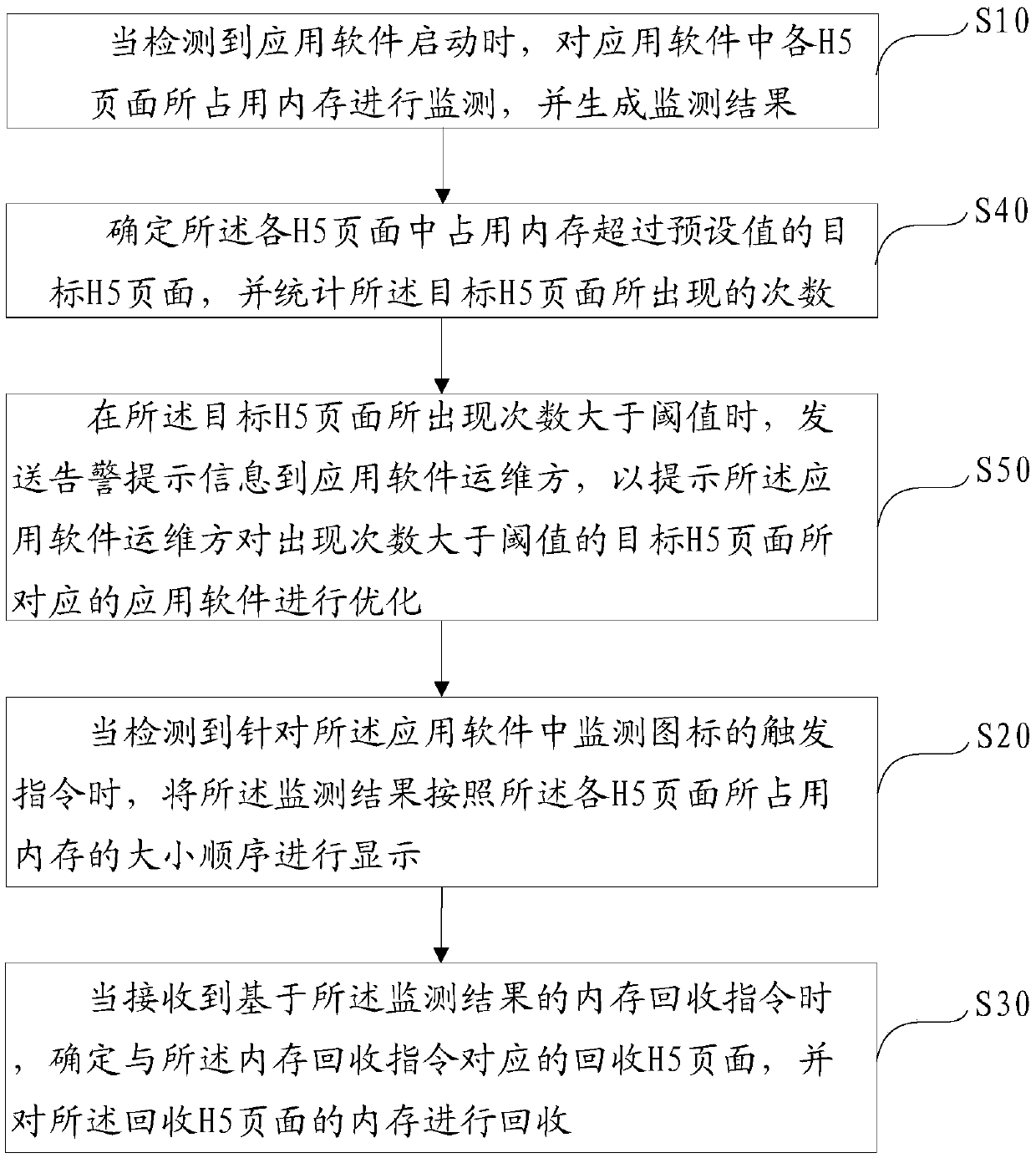 H5 page memory occupation monitoring method, device and equipment and readable storage medium