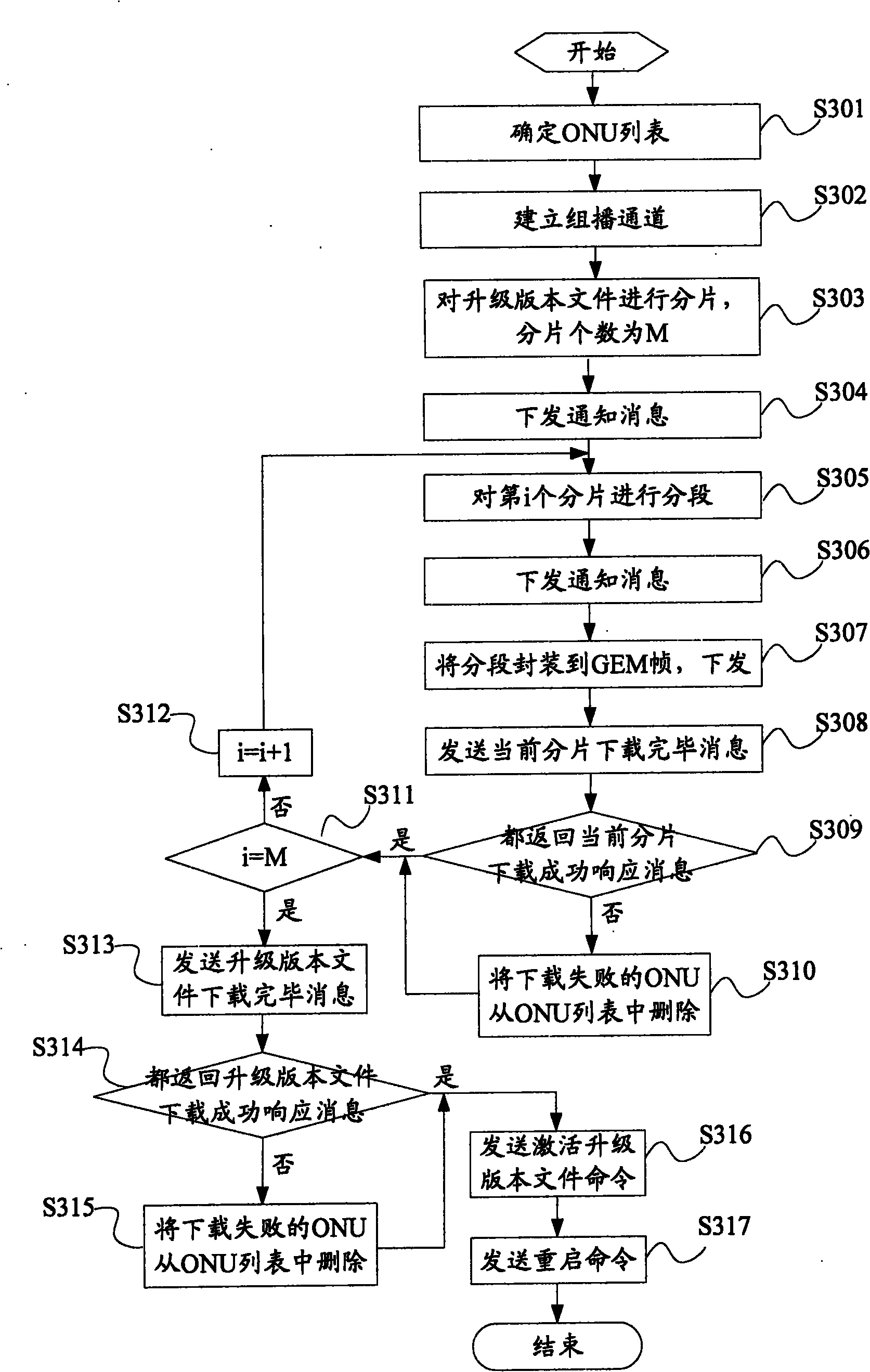 Method and system for upgrading software versions of passive optical network unit in batch