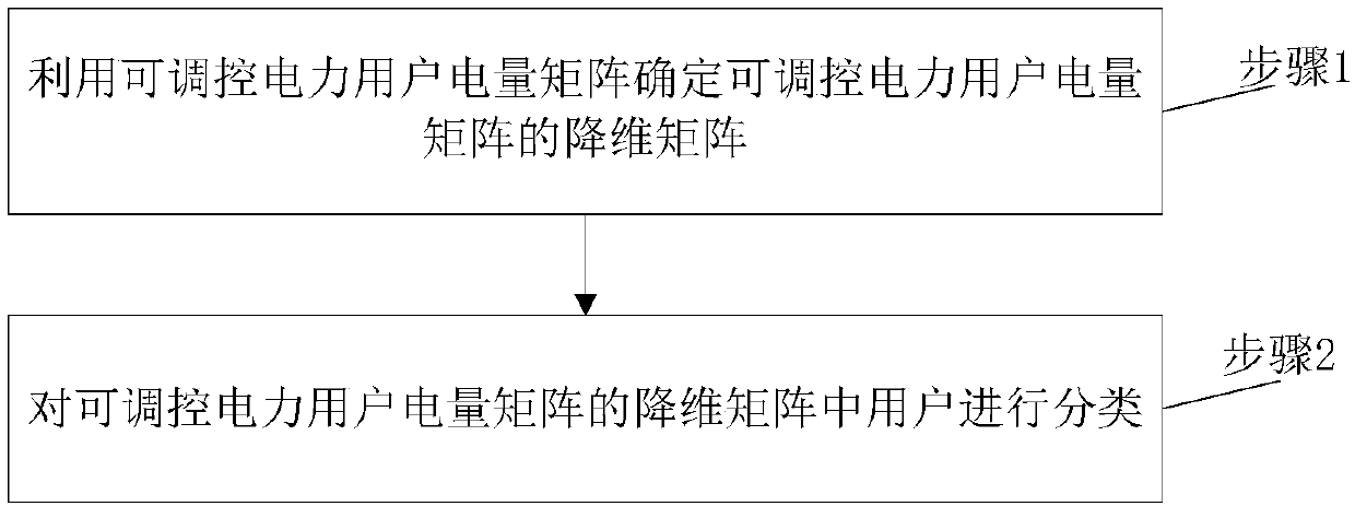 User classification method and system based on power distribution and utilization big data