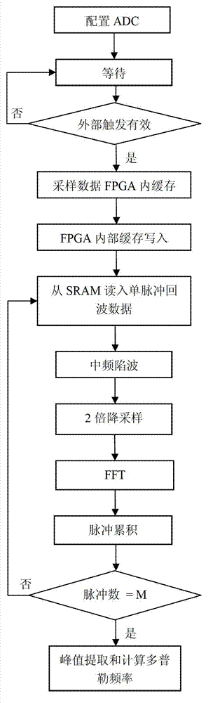 Signal processor of laser Doppler radar based on FPGA (field programmable gate array) and processing method