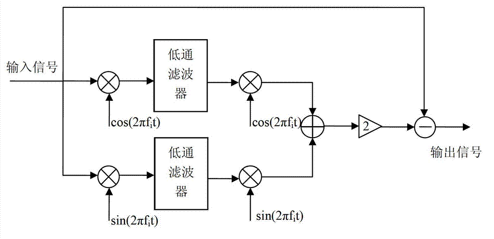 Signal processor of laser Doppler radar based on FPGA (field programmable gate array) and processing method