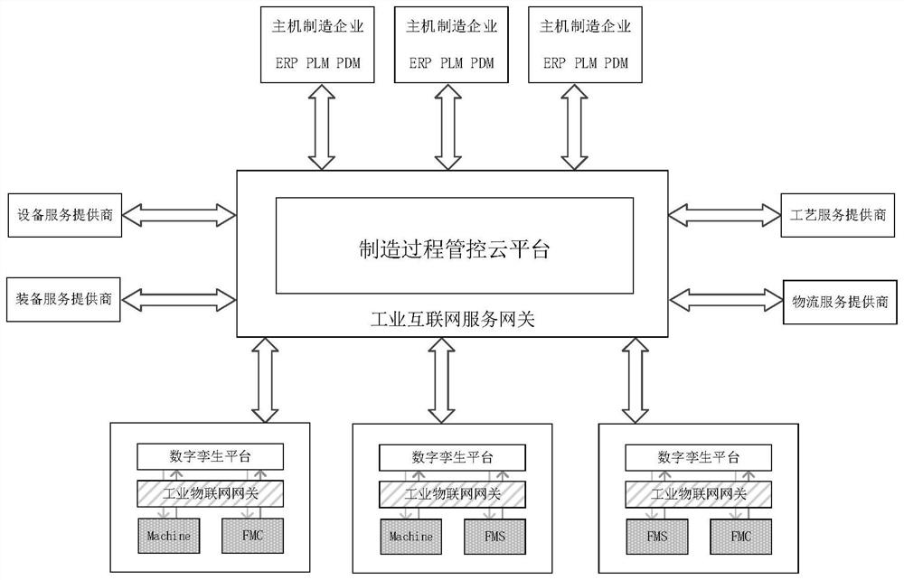 Manufacturing process management and control system architecture for aviation industry cluster