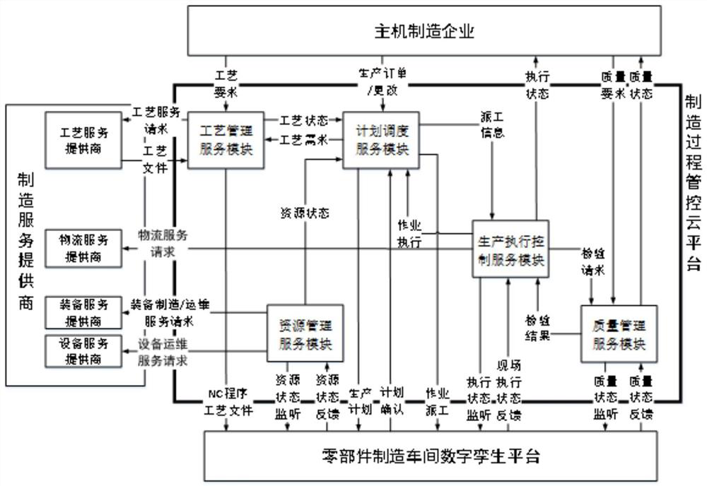 Manufacturing process management and control system architecture for aviation industry cluster