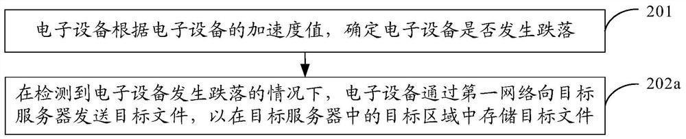 File backup method and device and electronic equipment