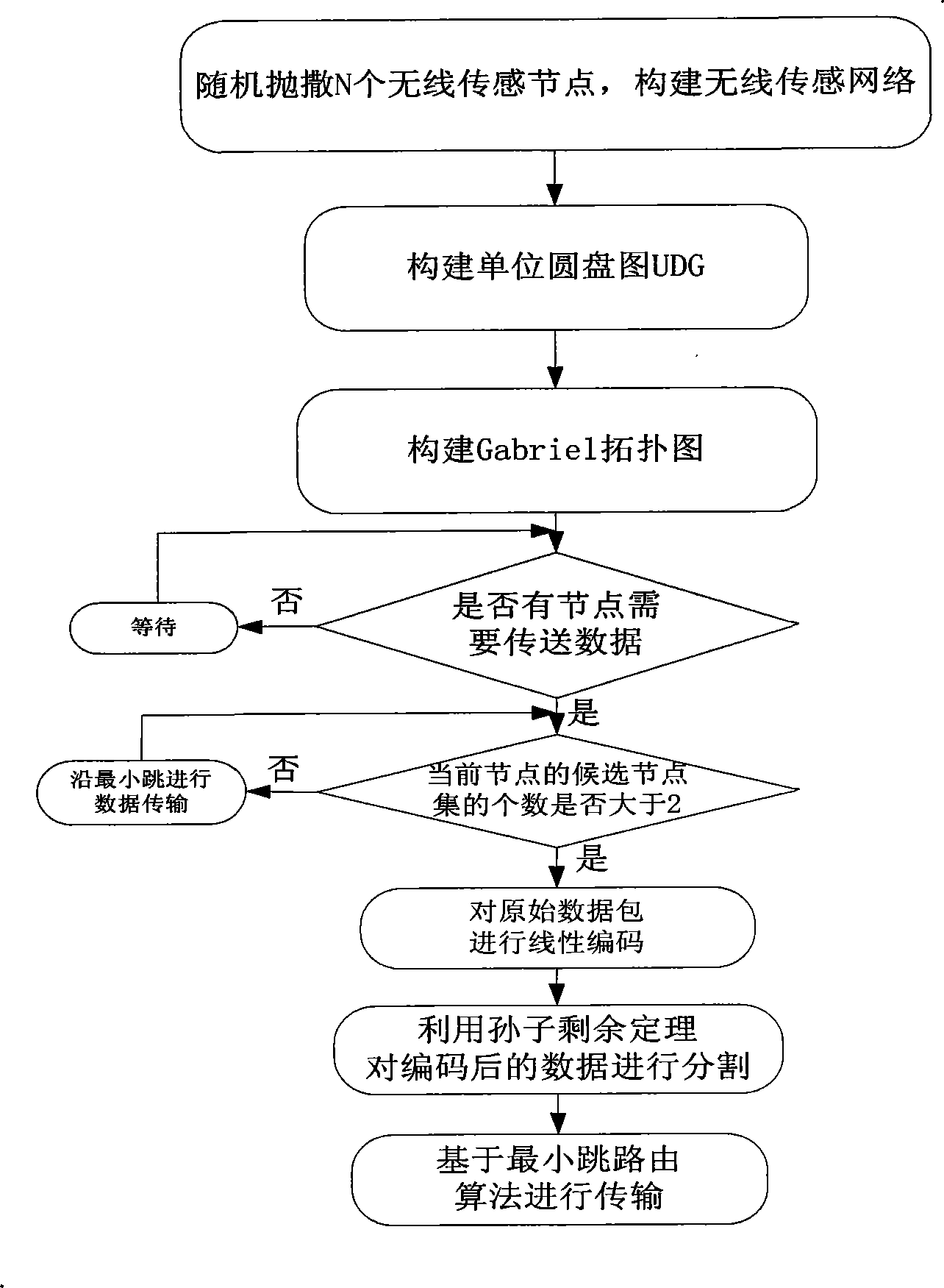 Reliable wireless sensor network data transmission method based on Chinese remainder theorem