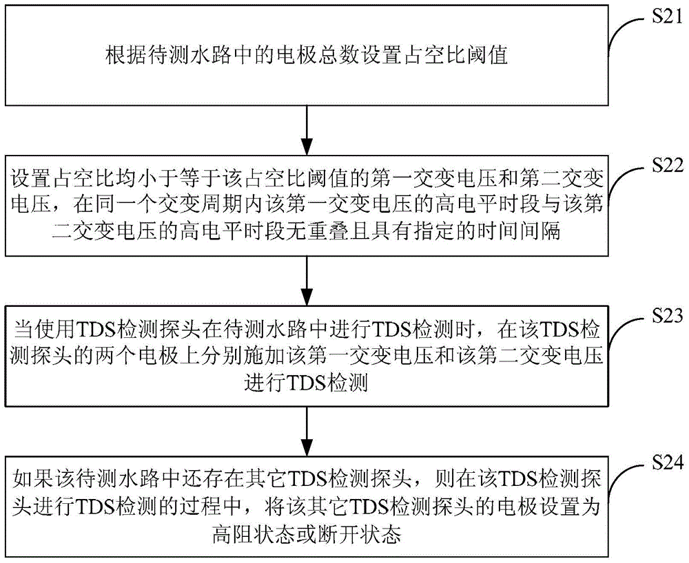 TDS (Total Dissolved Solid) detection method and device