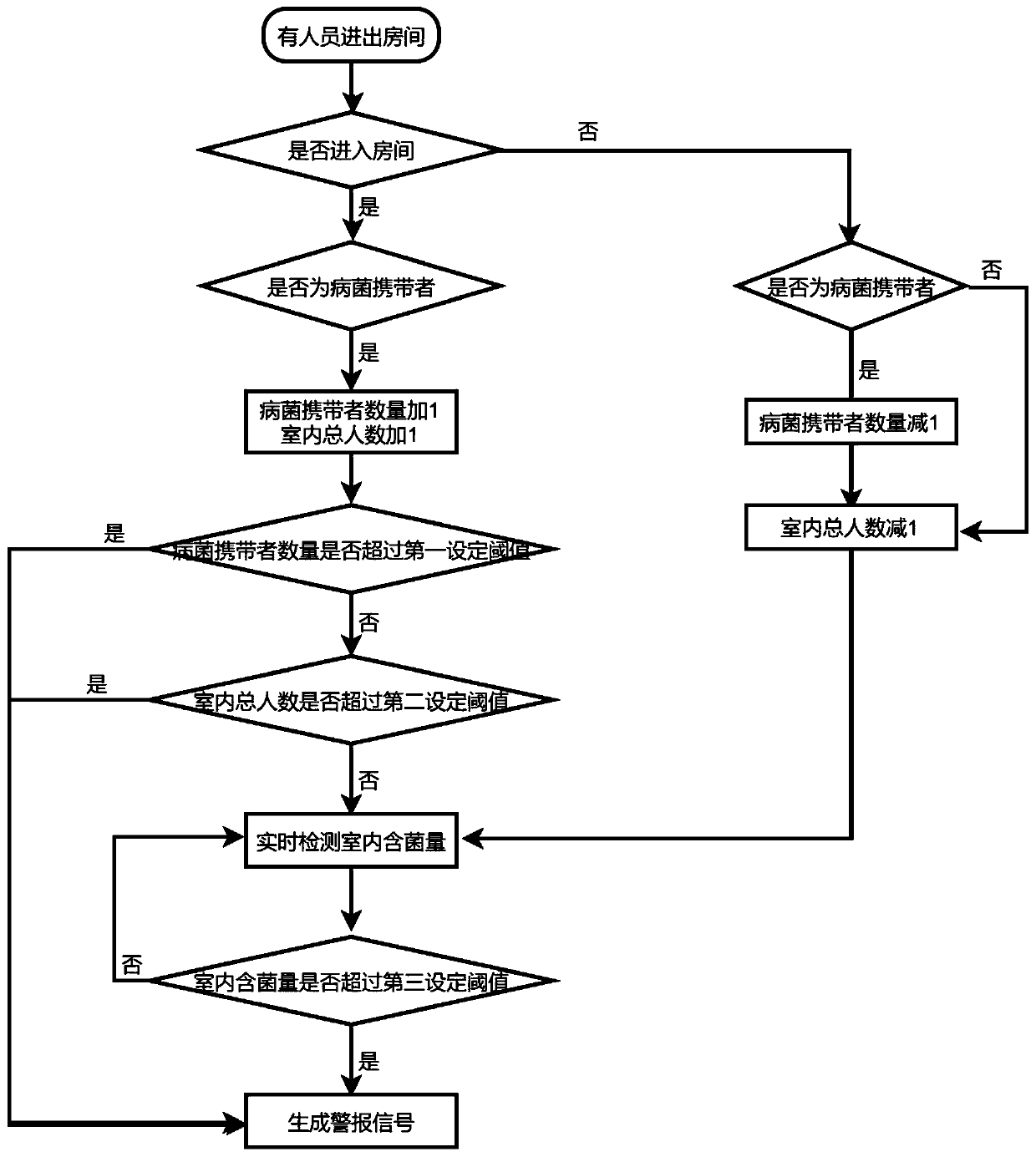 Real-time detection and analysis method and system of indoor air bacteria content based on Internet of Things