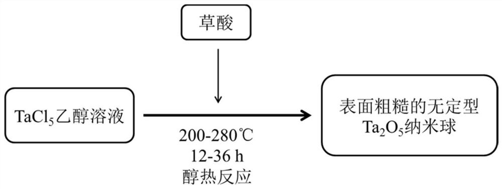 Preparation method of amorphous tantalum oxide nanospheres