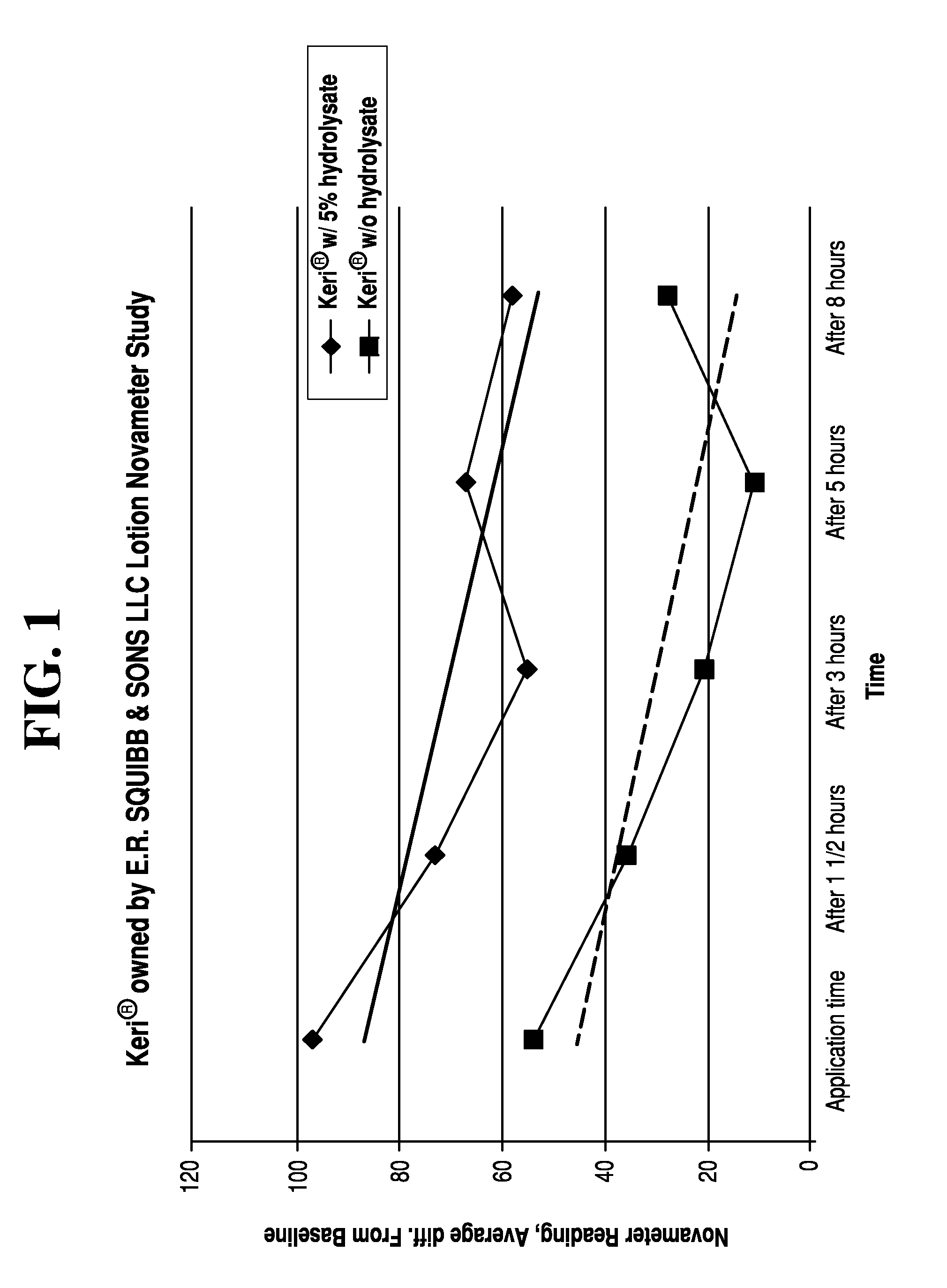 High unsaponifiables and methods of using the same