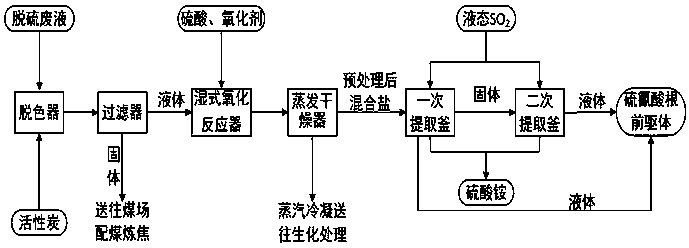 Method for preparing cuprous thiocyanate by using ammonia-process coking desulfurization waste liquid