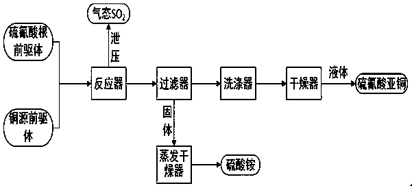 Method for preparing cuprous thiocyanate by using ammonia-process coking desulfurization waste liquid