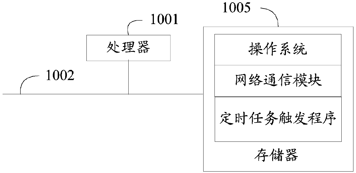 Timing task triggering method, device, equipment and readable storage medium