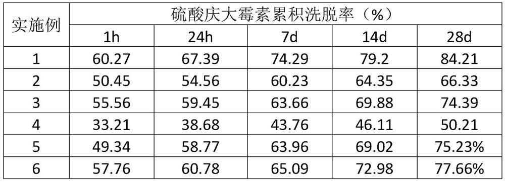 A kind of injectable PMMA antibiotic bone cement and preparation method thereof