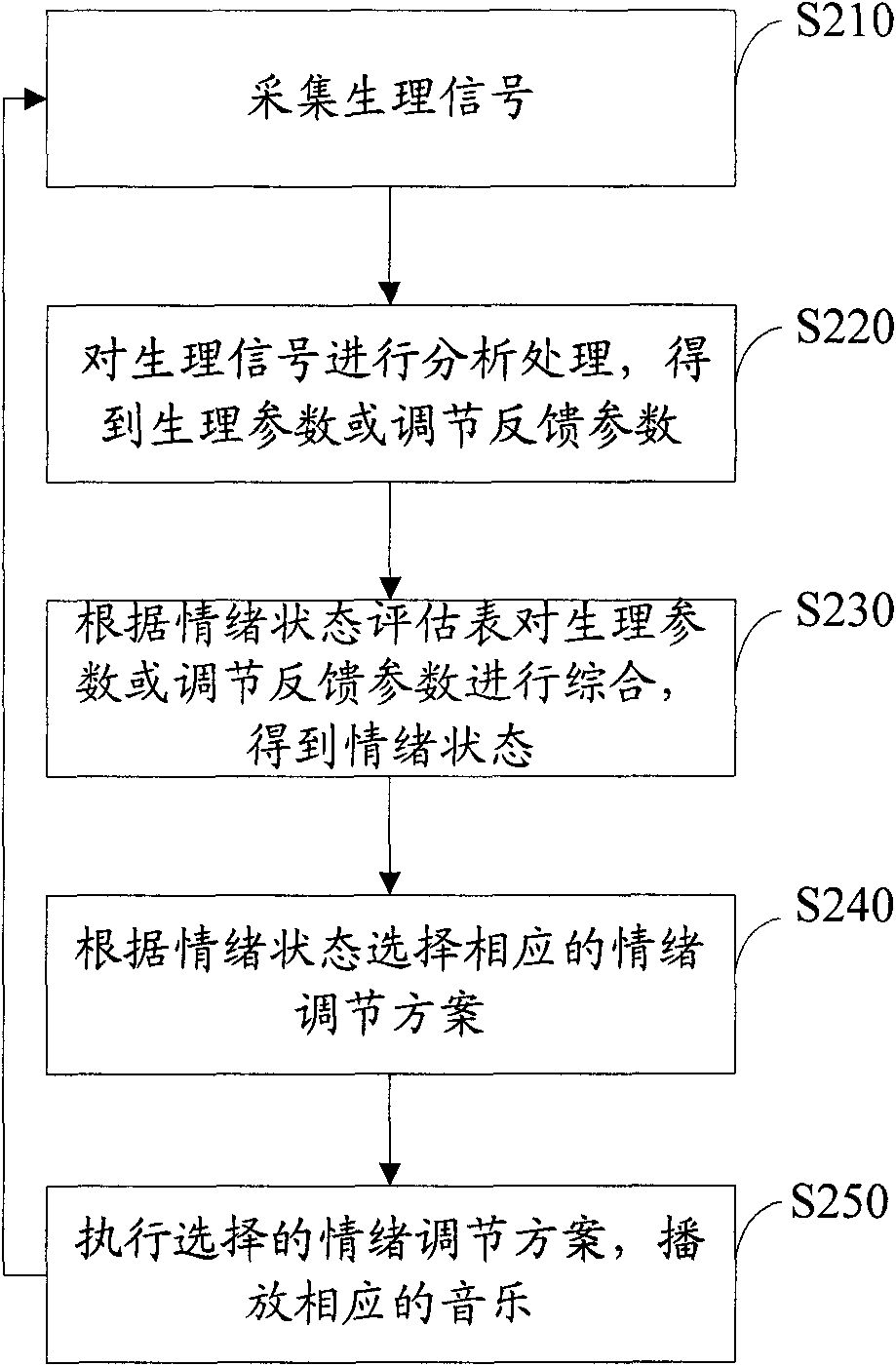 Emotion regulating device and method thereof