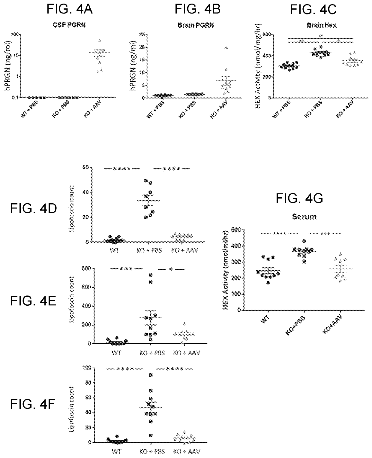 Recombinant adeno-associated virus for treatment of grn-associated adult-onset neurodegeneration