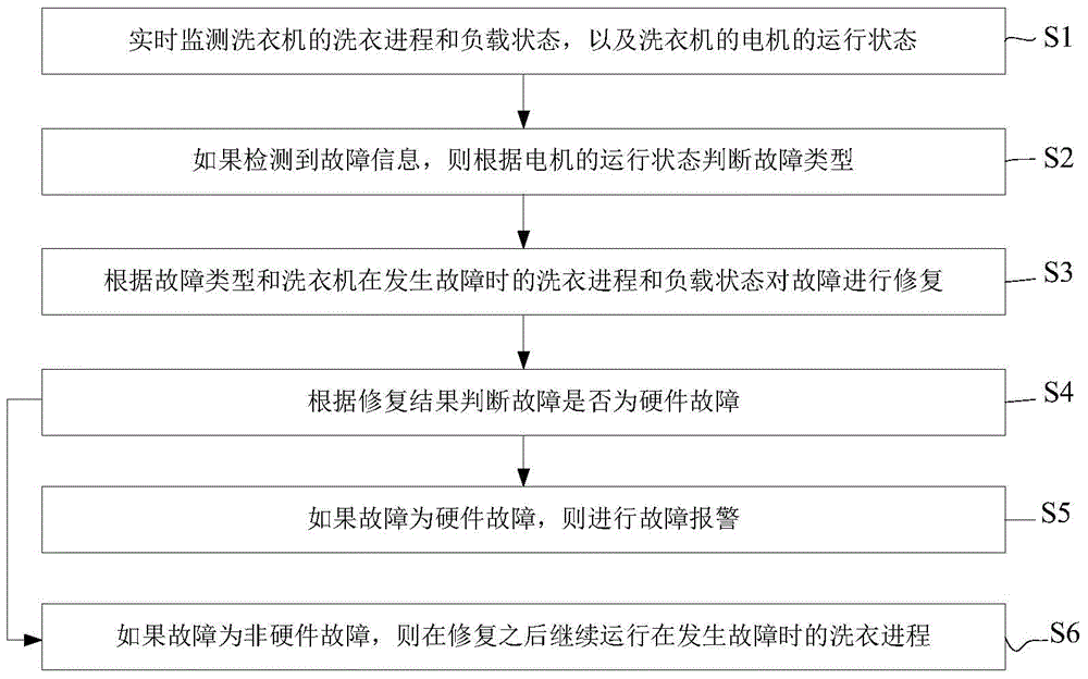 Fault diagnosing and repairing method for washing machine