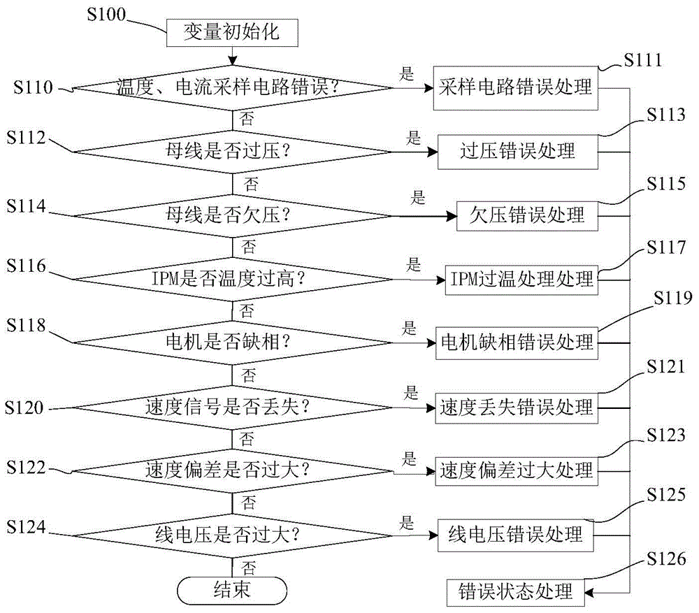 Fault diagnosing and repairing method for washing machine