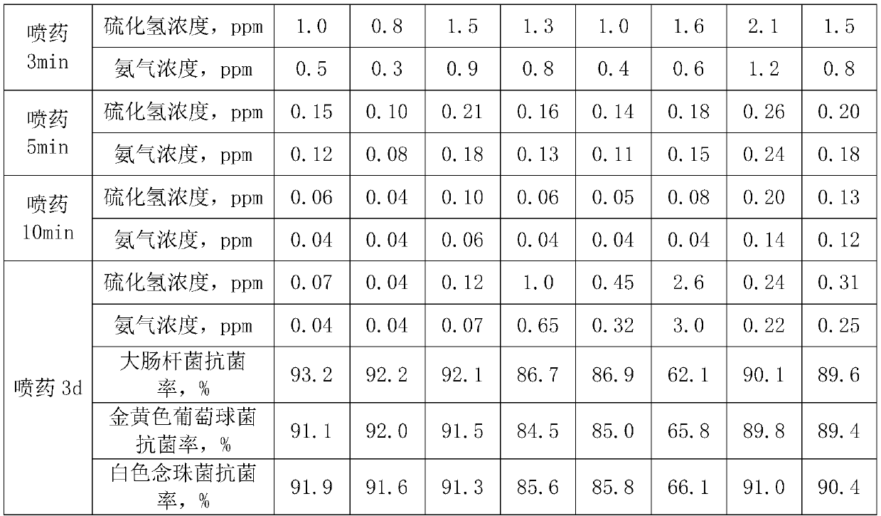 Deodorant for household garbage and preparation method thereof