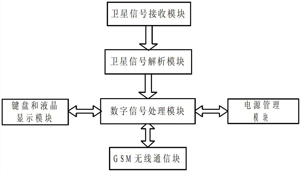 Monitoring system and monitoring method for transmission conductor galloping based on GPS