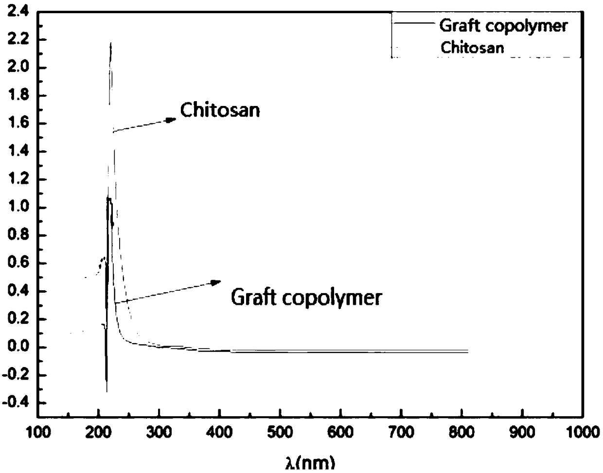 Preparation method of chelate adsorbent