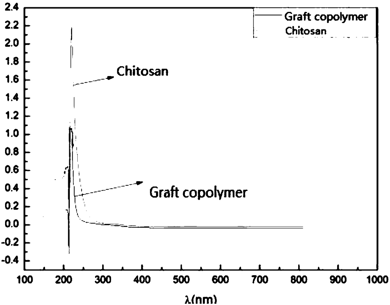 Preparation method of chelate adsorbent