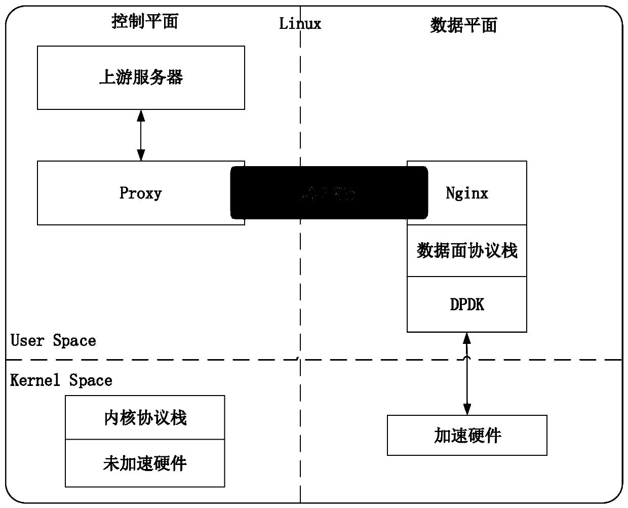 nginx upstream proxy service system and implementation method