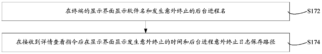 Method and system for monitoring terminal background process