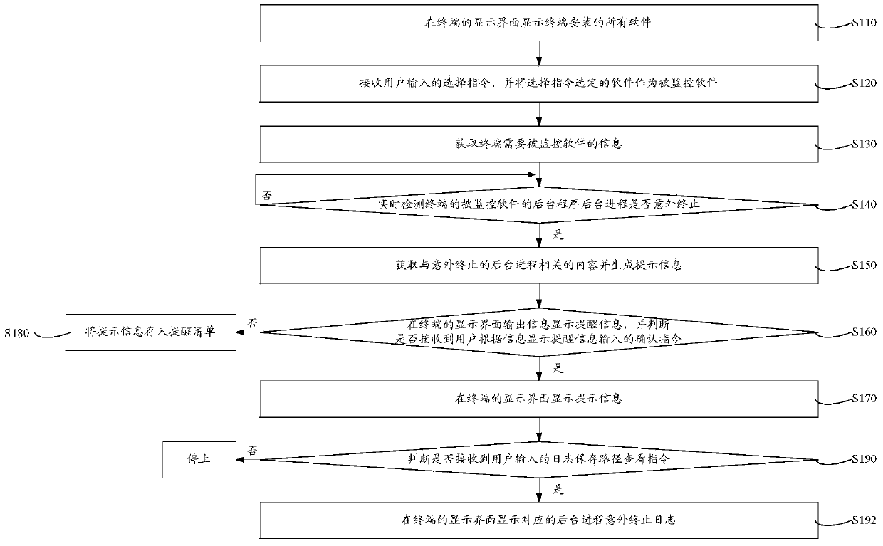 Method and system for monitoring terminal background process