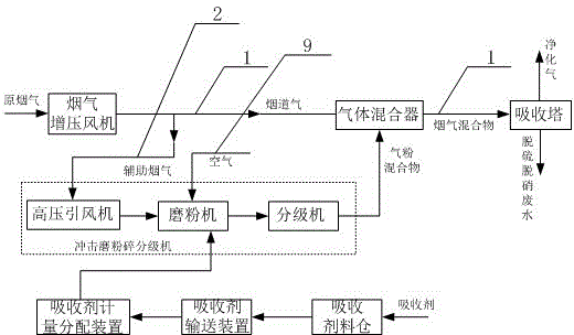 Waste recycling and regenerating device used in flue gas purification method