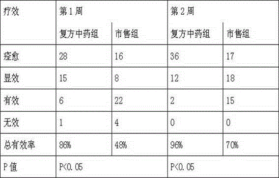 Compound traditional Chinese medicine nanometer emulsifiable paste for treating skin chap