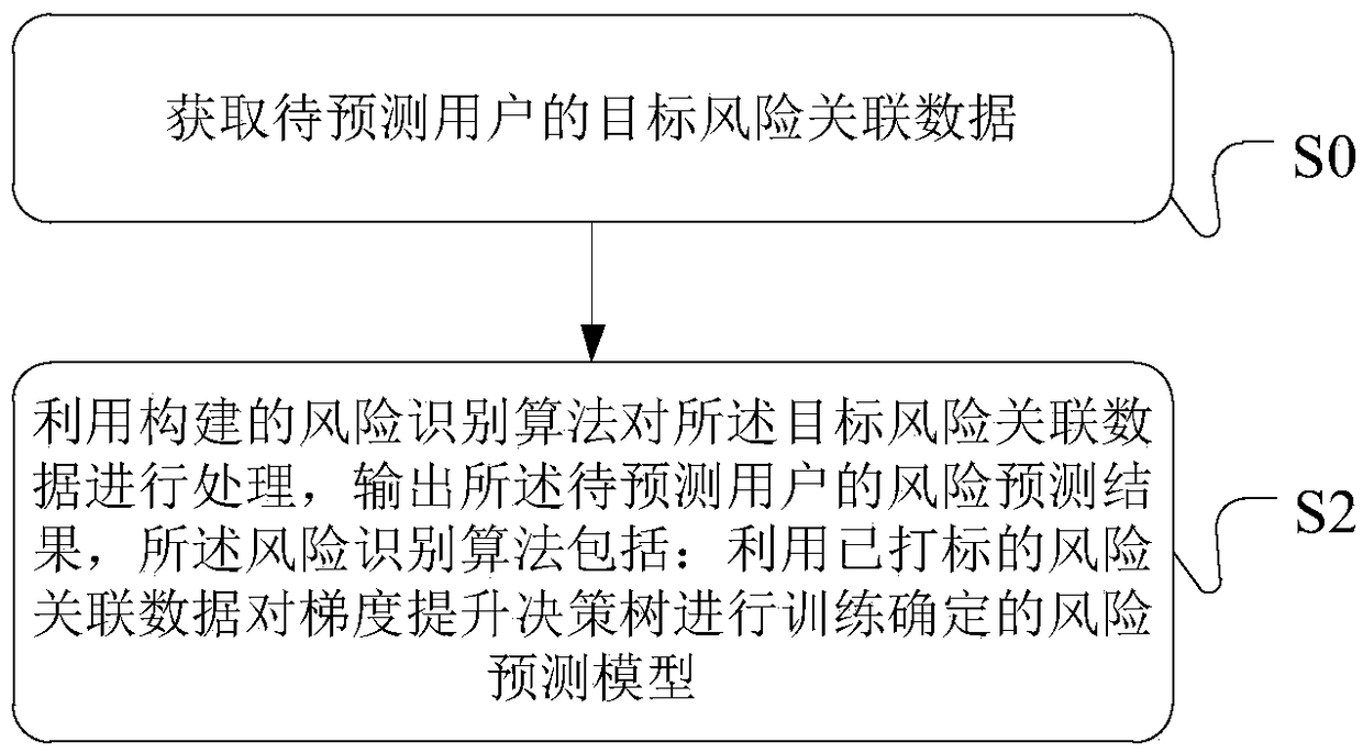 Processing method and device and processing equipment for insurance service risk prediction